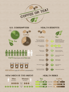Infographic comparing the U.S. consumption, health risks and benefits of coffee vs. tea