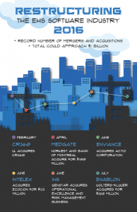 Restructuring the EHS Software Industry infographic with city skyline and construction cranes